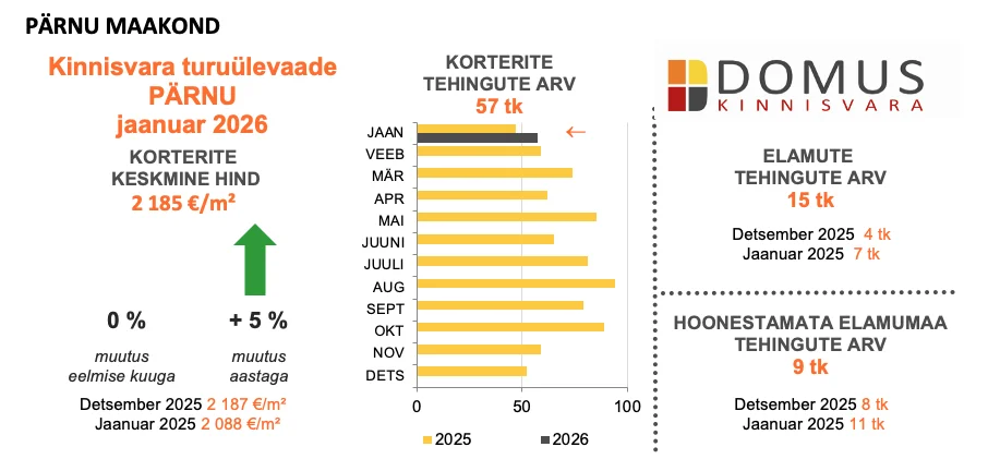 260210 Kinnisvaraturu ülevaade, jaanuar 2026 3