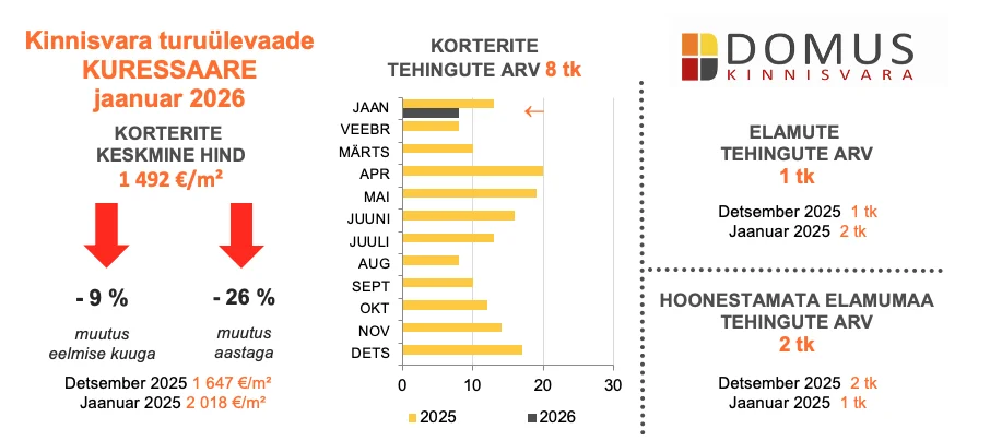 260210 Kinnisvaraturu ülevaade, jaanuar 2026 5