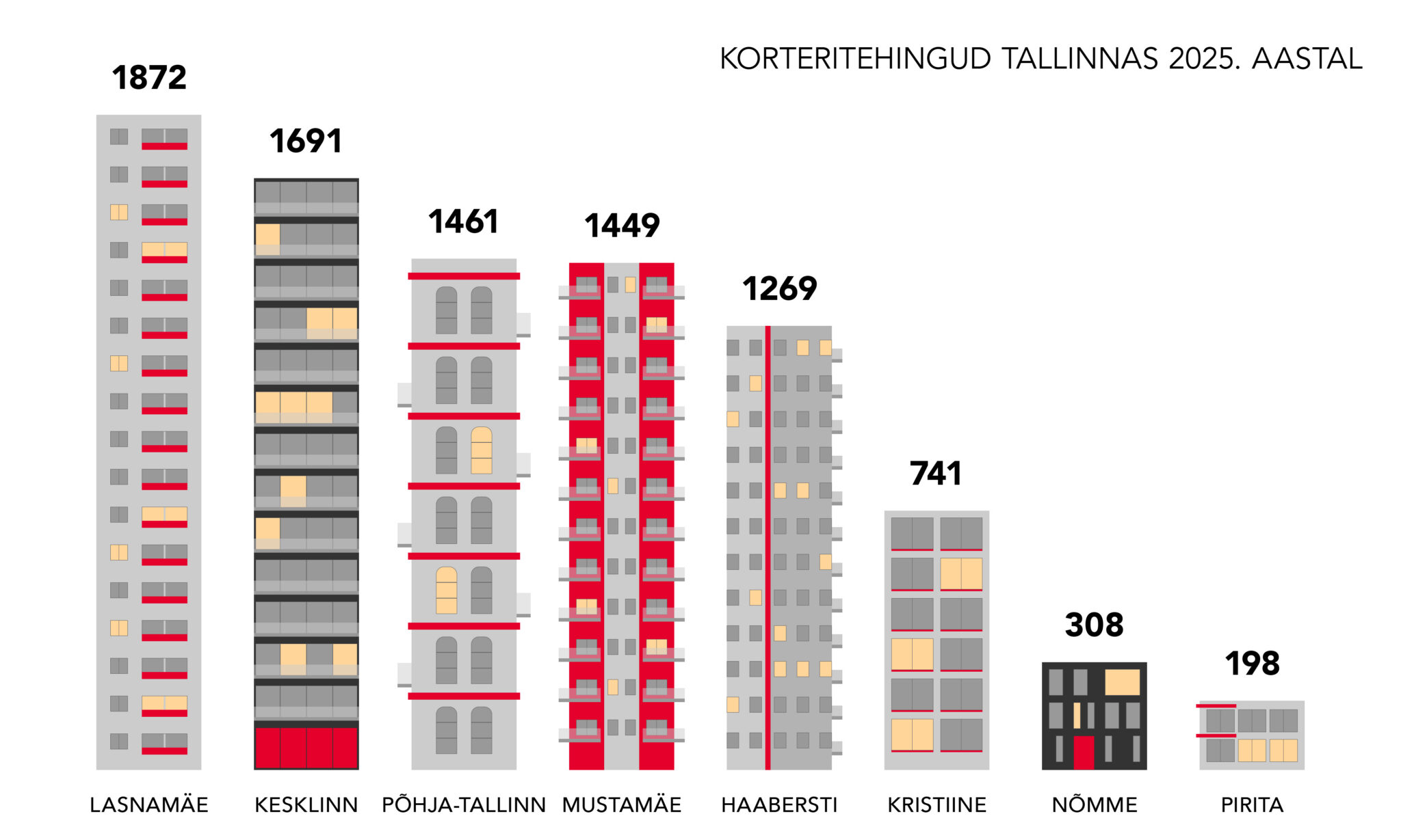260213 Ekspert Tallinnas tehti mullu enim korteritehinguid Lasnamäel ja kesklinnas