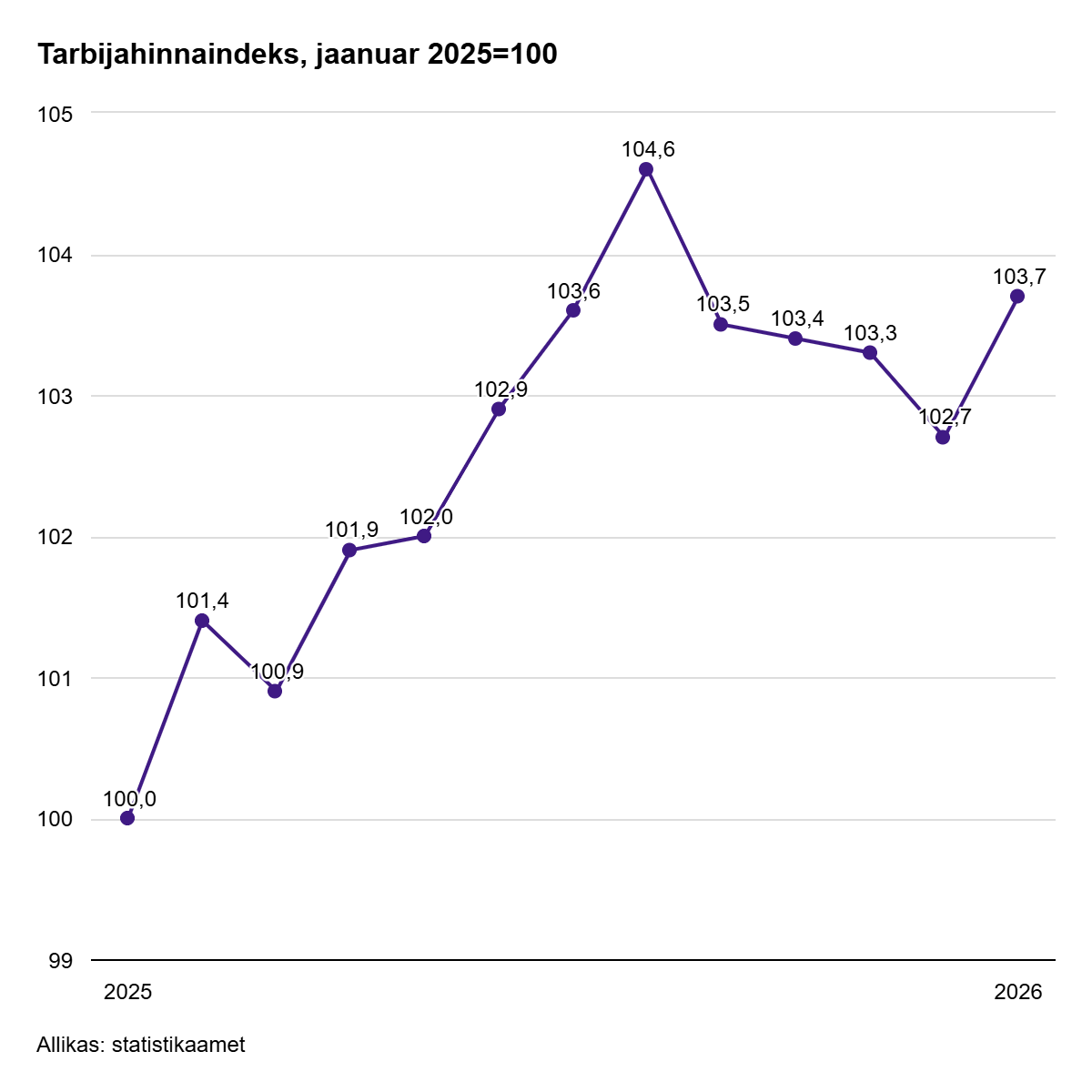 260216 Tarbijahinnaindeks tõusis jaanuaris aastaga 3,7%