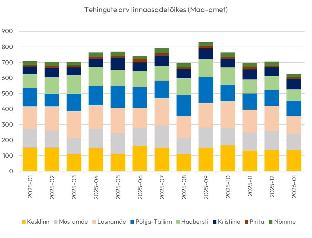 260217 Tallinna korteriturg – jaanuar 2026 2