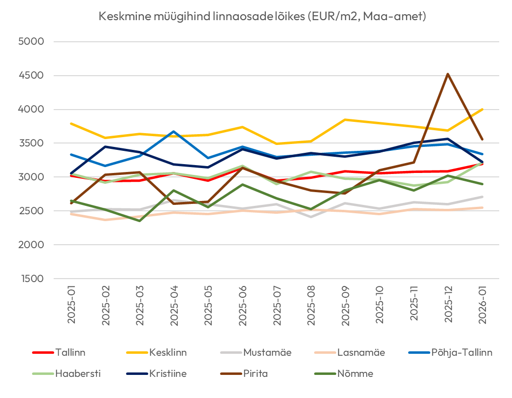 260217 Tallinna korteriturg – jaanuar 2026 3