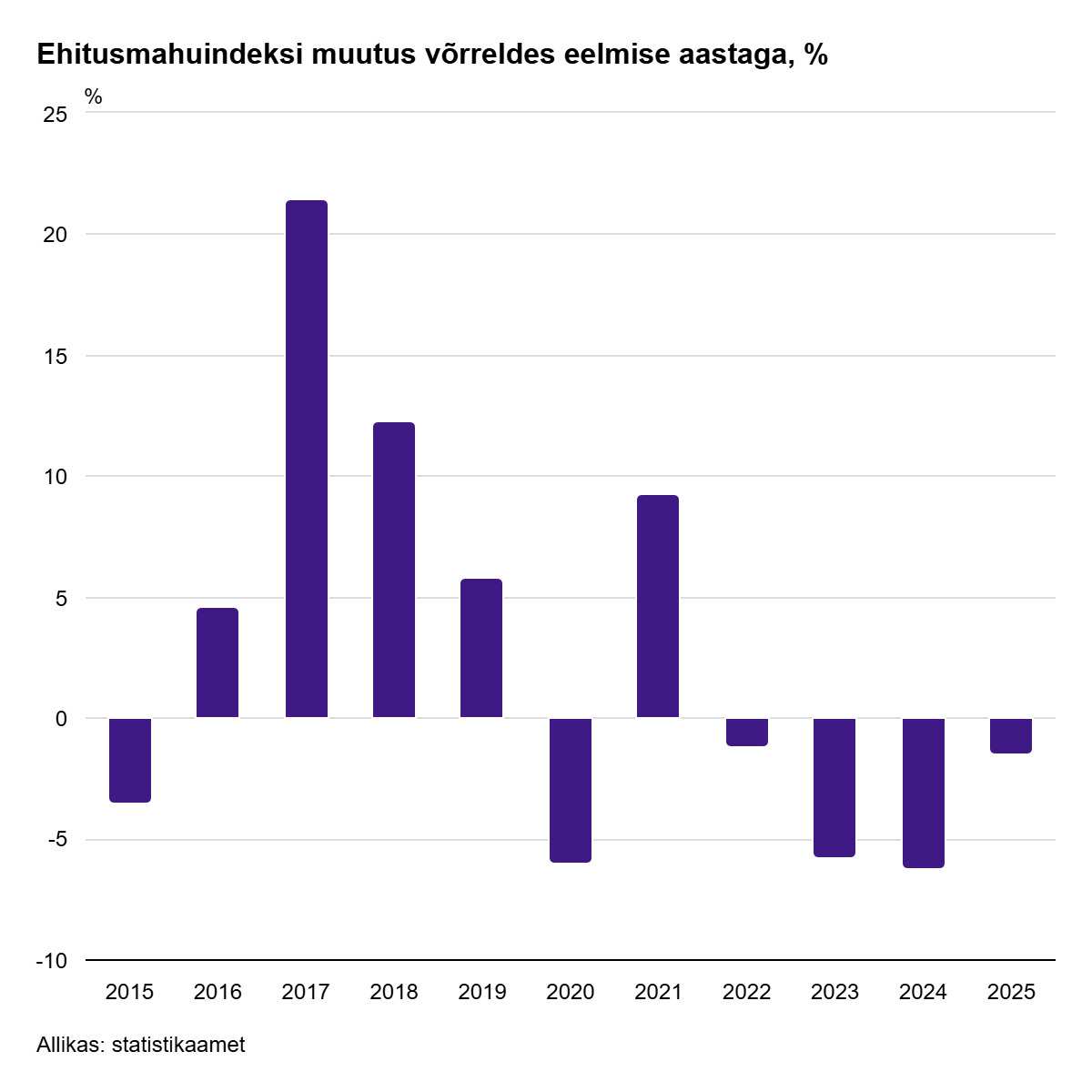 260220 Eelmisel aastal ehitati 1,5% vähem 1