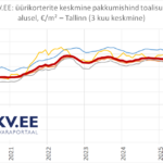2026-03-04 Tallinna üüripakkumisse lisandunud korterite keskmine pakkumishind kinnisvaraportaalis KV.EE