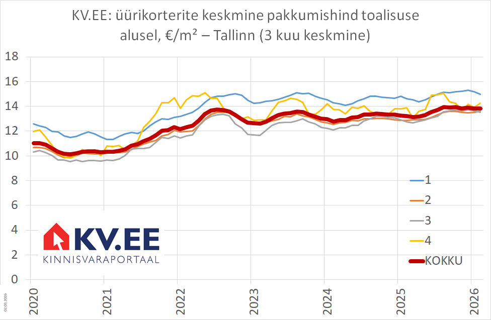 2026-03-04 Tallinna üüripakkumisse lisandunud korterite keskmine pakkumishind kinnisvaraportaalis KV.EE