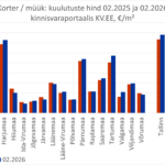 2026-03-11 Eesti maakondade korterite müügipakkumiste keskmine hind kinnisvaraportaalis KV.EE