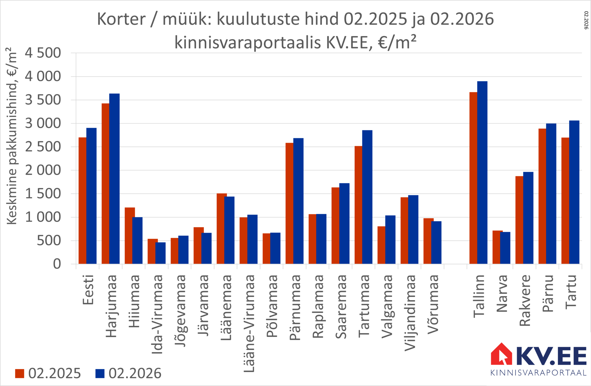 2026-03-11 Eesti maakondade korterite müügipakkumiste keskmine hind kinnisvaraportaalis KV.EE