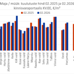 2026-03-25 Harjumaa majade müügipakkumiste keskmine hind kinnisvaraportaalis KV.EE