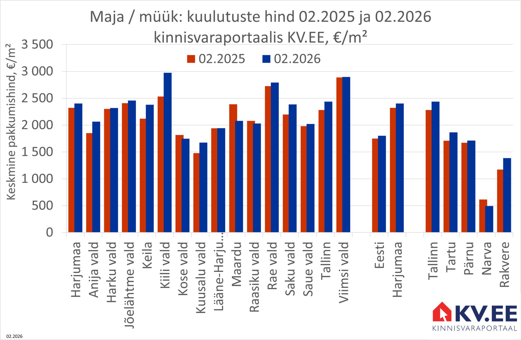 2026-03-25 Harjumaa majade müügipakkumiste keskmine hind kinnisvaraportaalis KV.EE