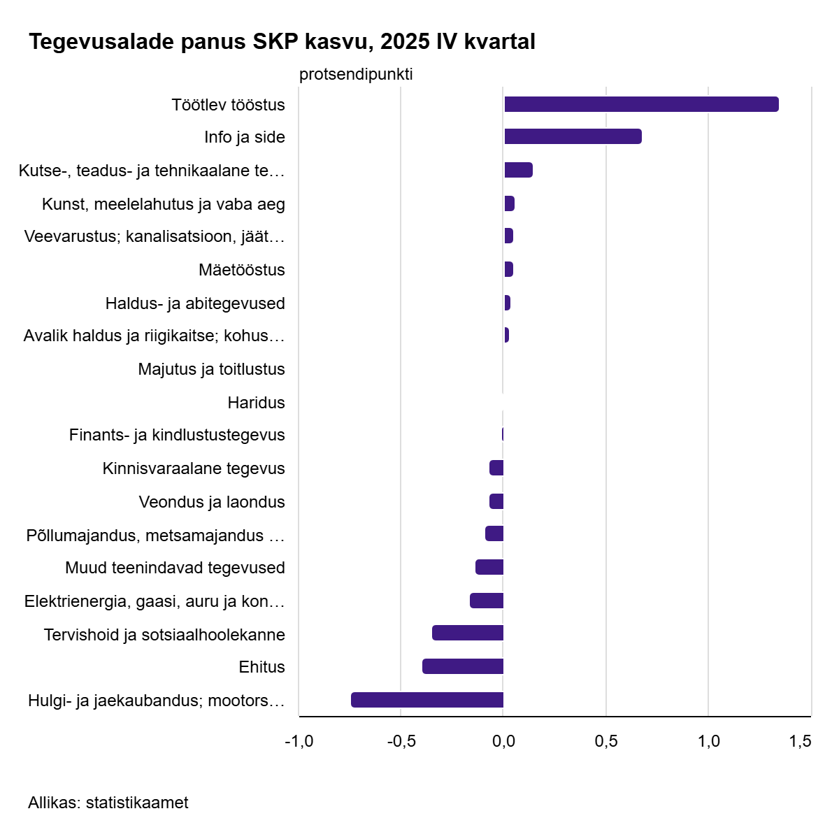 260302 2025. aasta oli Eesti majanduses viimase kolme aasta parim 1