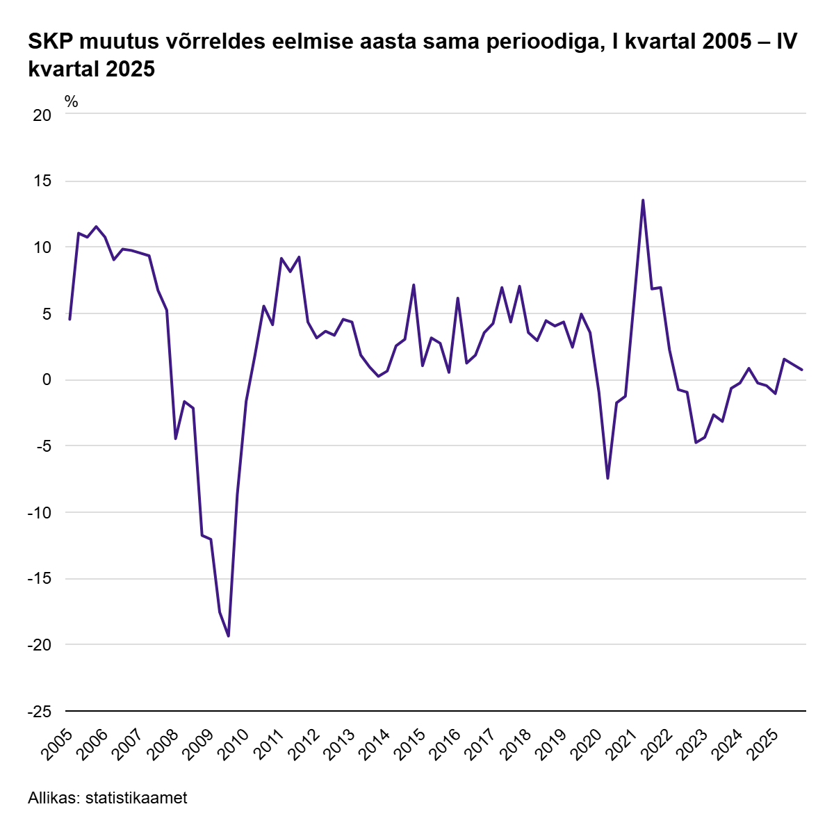 260302 2025. aasta oli Eesti majanduses viimase kolme aasta parim 2