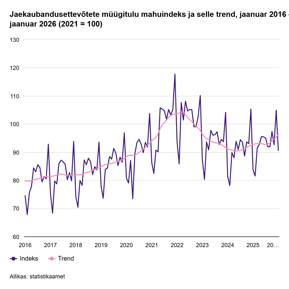 260302 Jaekaubandusettevõtete müügimaht kasvas jaanuaris 8%
