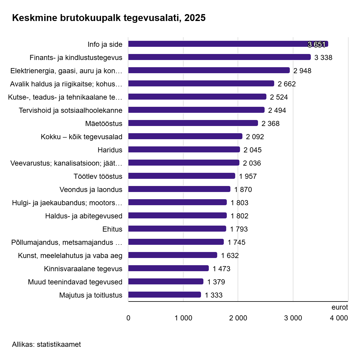 260305 Keskmine palk tõusis aastaga 5,6% 1