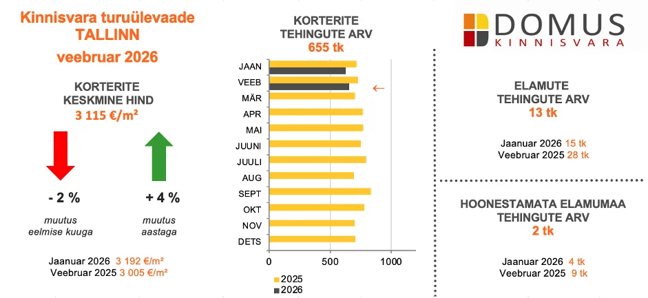 260309 Kinnisvaraturu ülevaade, veebruar 2026 1