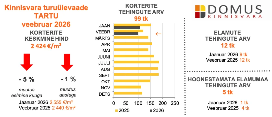 260309 Kinnisvaraturu ülevaade, veebruar 2026 2