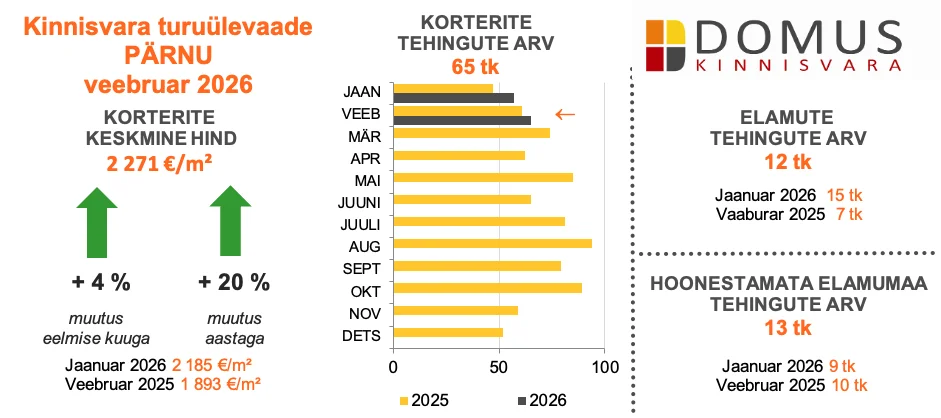 260309 Kinnisvaraturu ülevaade, veebruar 2026 3