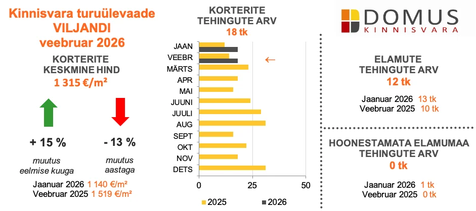 260309 Kinnisvaraturu ülevaade, veebruar 2026 4