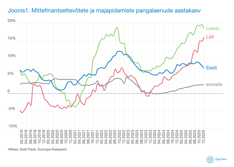 260310 Hoogne laenamine Lätis ja Leedus tõstab seal tegutsevate Eesti pankade riske 1