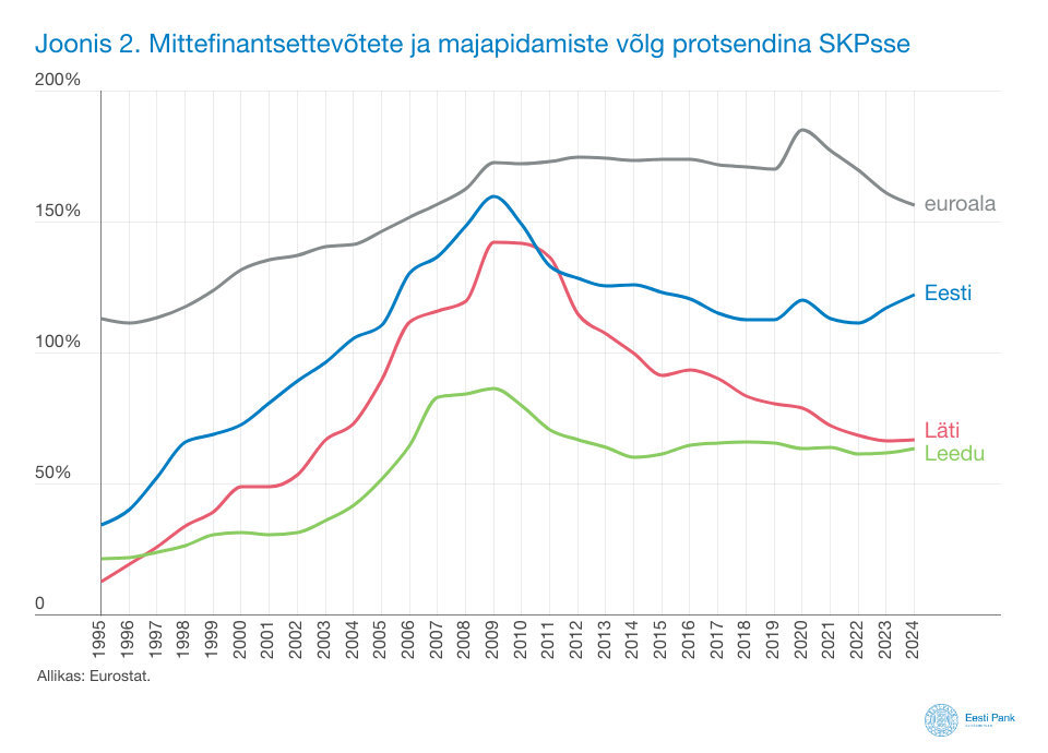 260310 Hoogne laenamine Lätis ja Leedus tõstab seal tegutsevate Eesti pankade riske 2