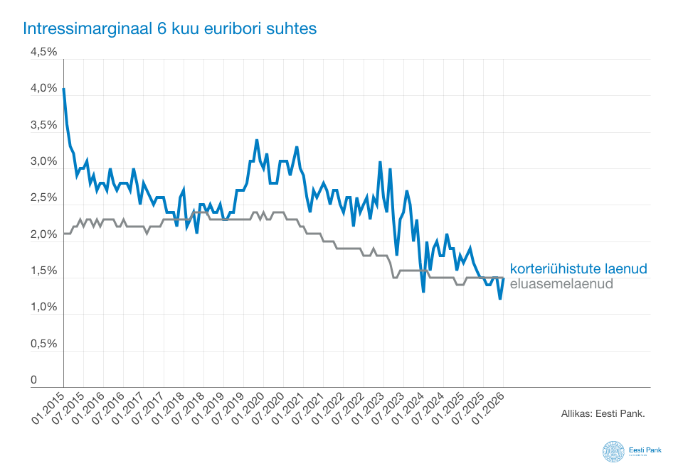 260316 Soodsamad laenutingimused annavad kortermajade renoveerimisele lisatõuke