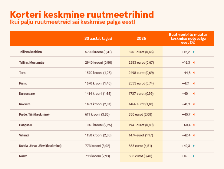 260318 Kodulaen 30 aastat tagasi ulmeline intress ja laen vaid kümneks aastaks 3