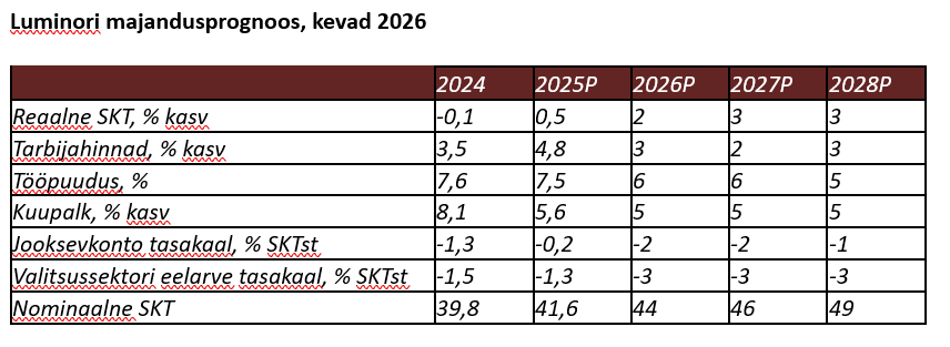 260318 Luminor majanduskasvu varjutab ebakindlus, kasvutempo määravad tarbijate otsused ja hinnasurve