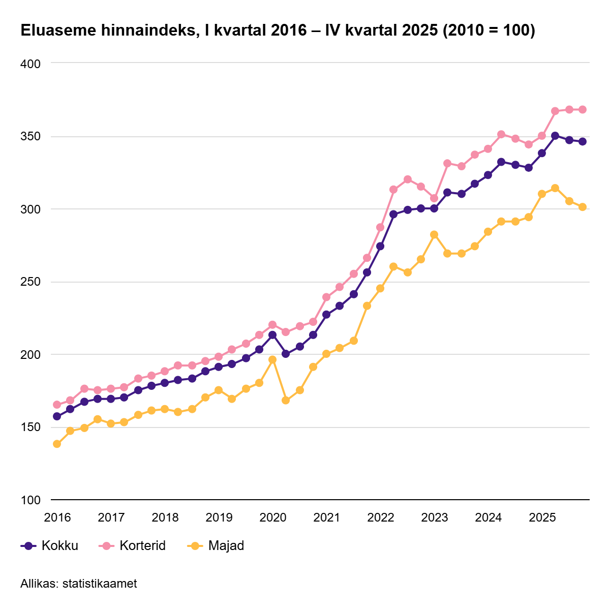 260320 Eluaseme hinnaindeks tõusis 2025. aastal 5,2% 2