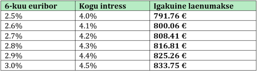 260326 Euribori tõus kasvatab keskmise kodulaenu kuumakseid kümnete eurode võrra