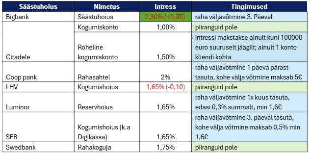 260331 Hoiuseintressid on tõusvas trendis, järgides tõusukursil Euribori 1