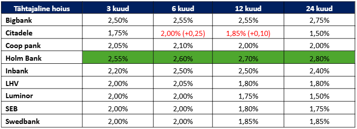 260331 Hoiuseintressid on tõusvas trendis, järgides tõusukursil Euribori 2