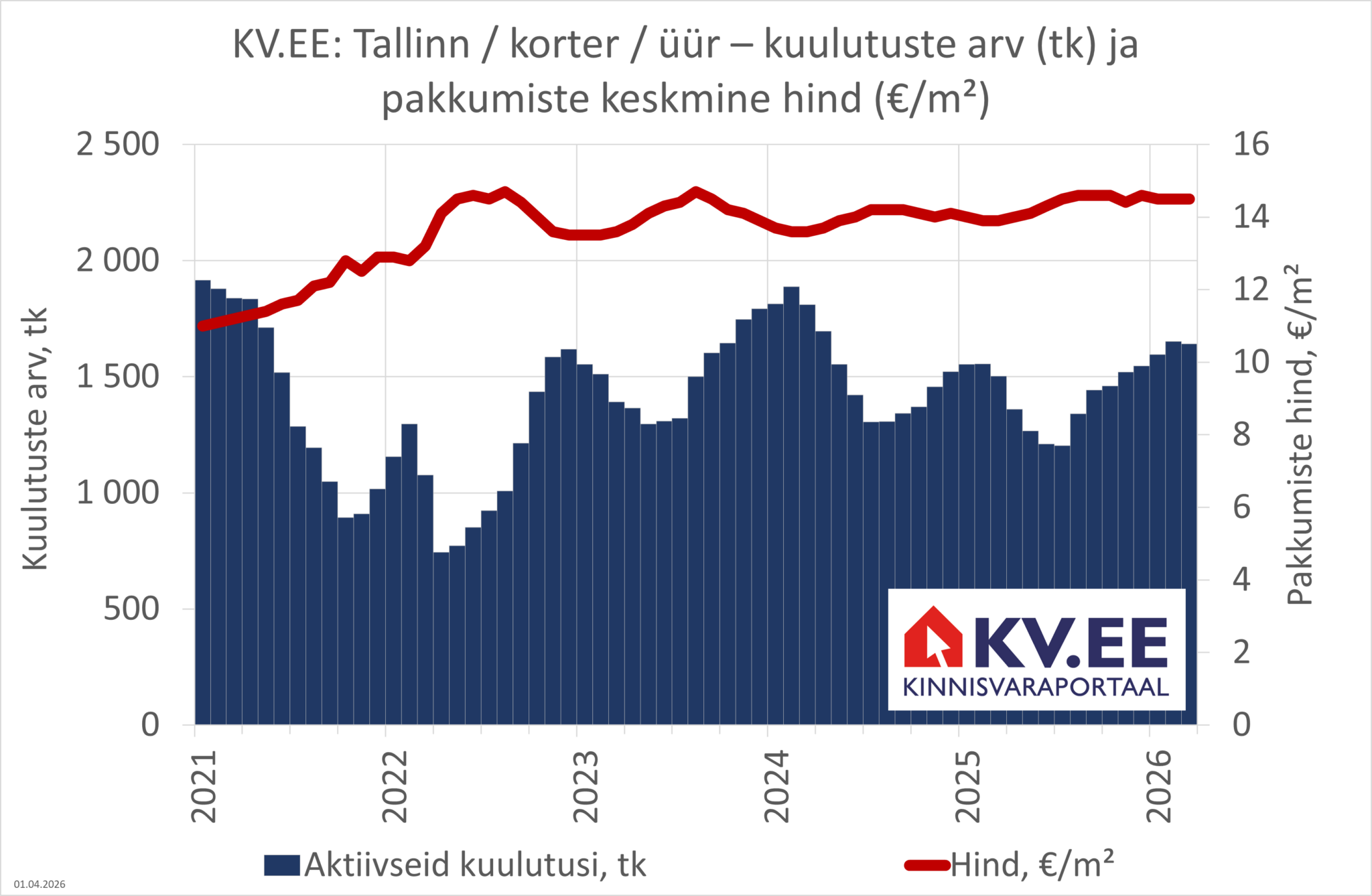 2026-04-01-Tallinna-üürikorterite-pakkumiste-arv-ja-keskmine-hind