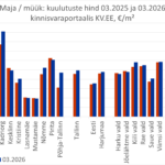 2026-04-08 Majade müügipakkumiste keskmine hind Tallinnas kinnisvaraportaalis KV.EE