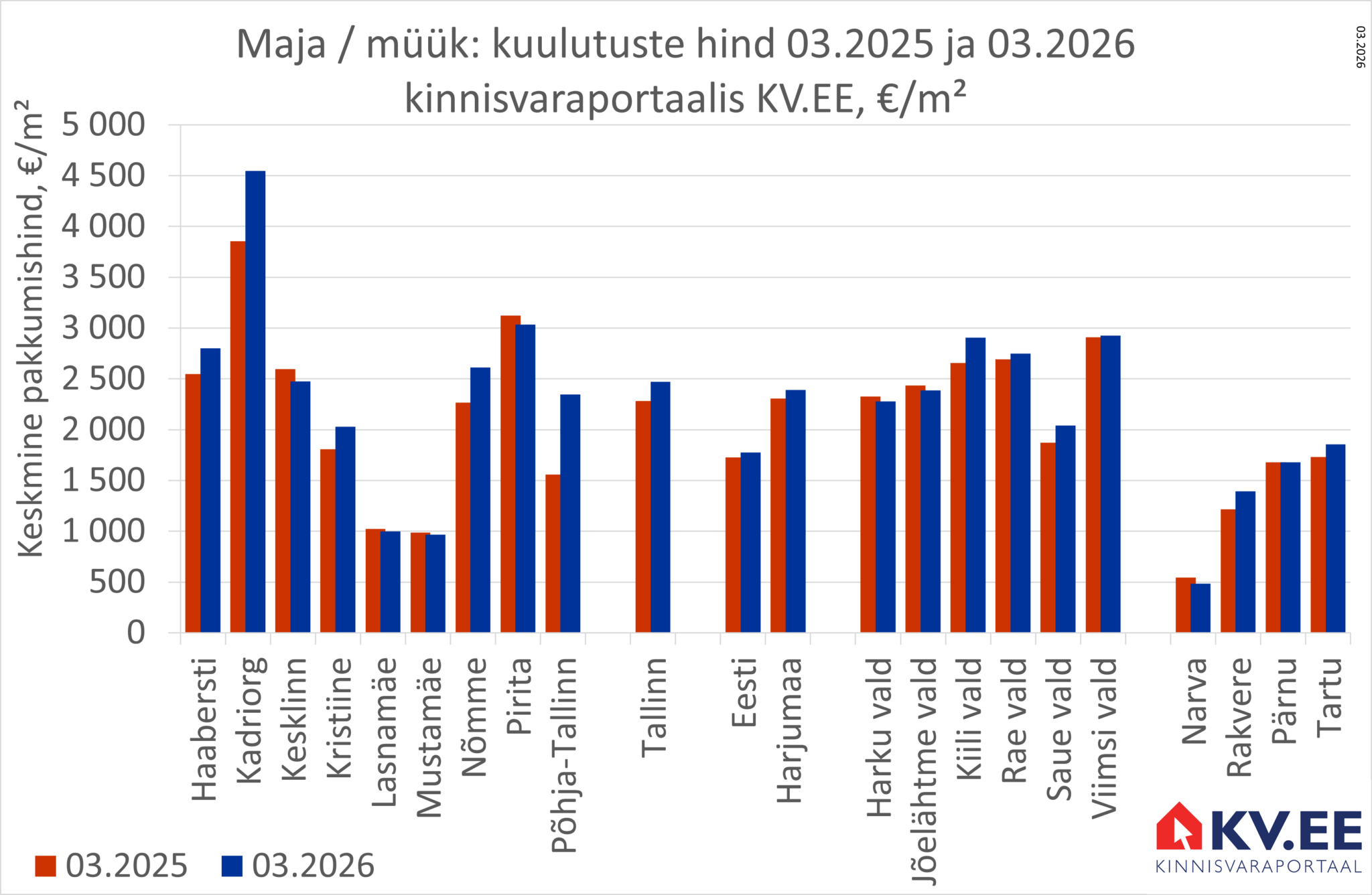 2026-04-08 Majade müügipakkumiste keskmine hind Tallinnas kinnisvaraportaalis KV.EE