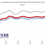 2026-04-09 Tallinna pakkumisse lisatud üürikorterite keskmine pakkumishind kinnisvaraportaalis KV.EE