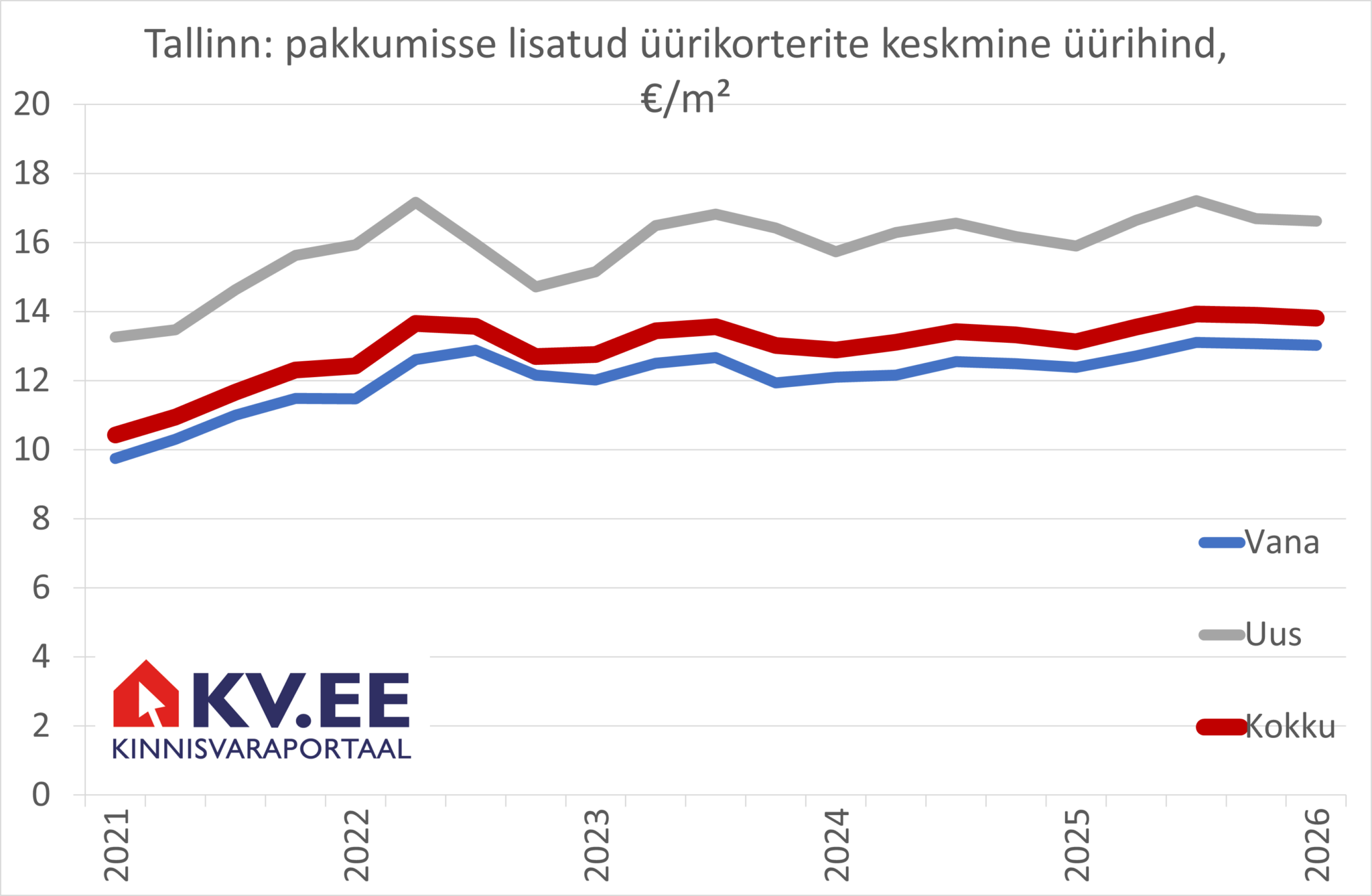 2026-04-09 Tallinna pakkumisse lisatud üürikorterite keskmine pakkumishind kinnisvaraportaalis KV.EE