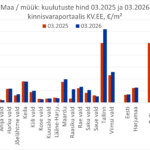 2026-04-22 Harjumaa maade müügipakkumiste keskmine hind kinnisvaraportaalis KV.EE