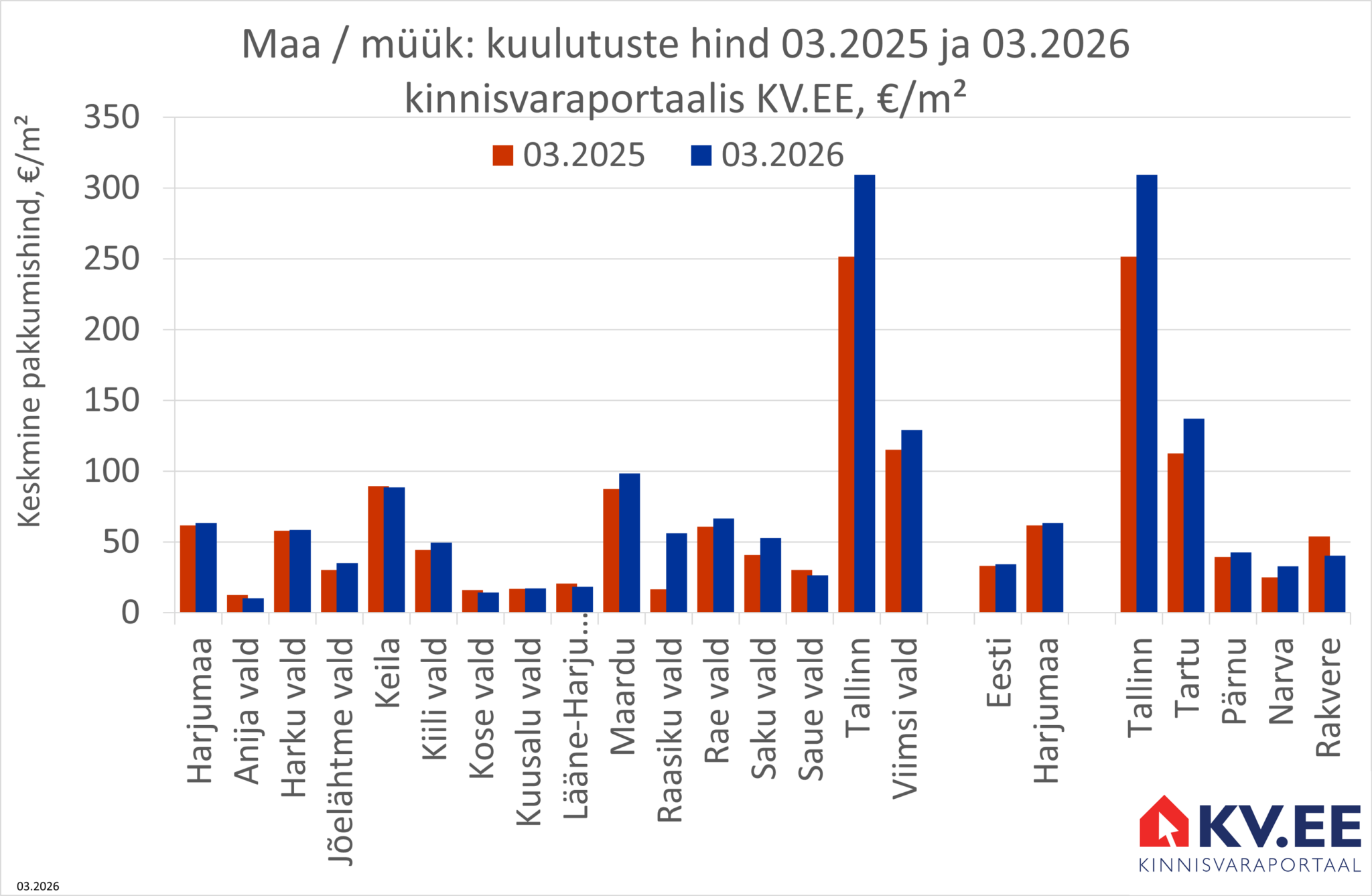 2026-04-22 Harjumaa maade müügipakkumiste keskmine hind kinnisvaraportaalis KV.EE