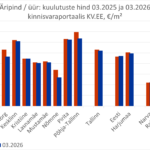 2026-04-29 Tallinna äripindade üüripakkumiste arv ja hind kinnisvaraportaalis KV.EE