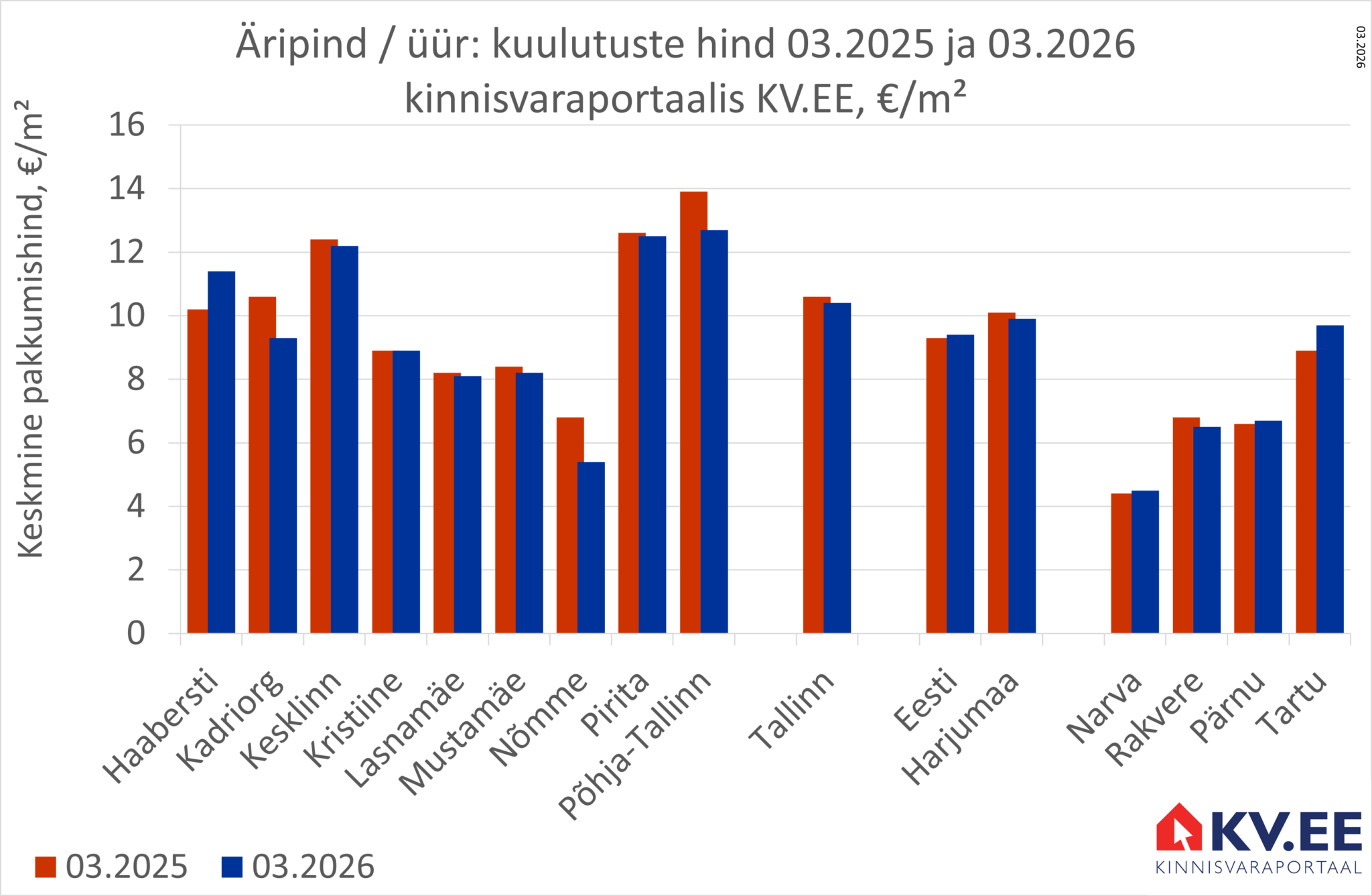 2026-04-29 Tallinna äripindade üüripakkumiste arv ja hind kinnisvaraportaalis KV.EE