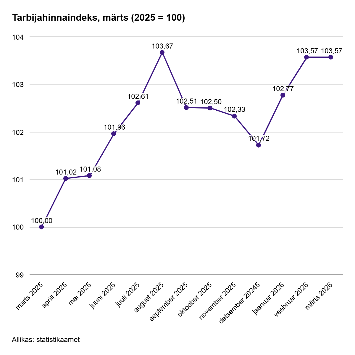 260407 Märtsi tarbijahinnaindeksit mõjutas kütuste kallinemine