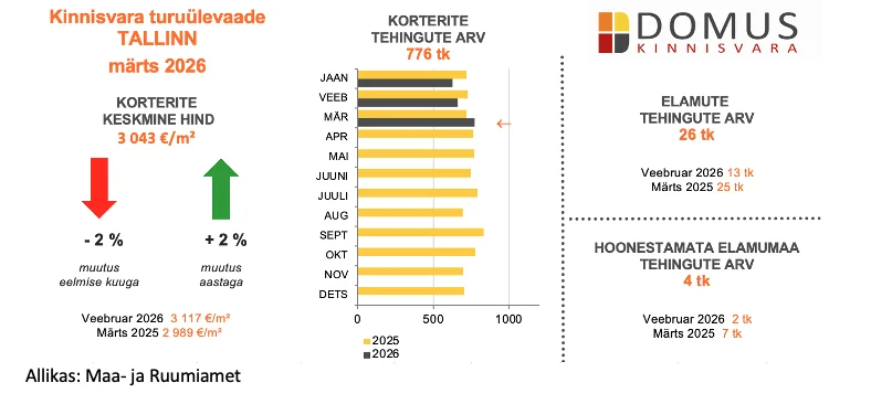260409 Kinnisvaraturu ülevaade, märts 2026 1