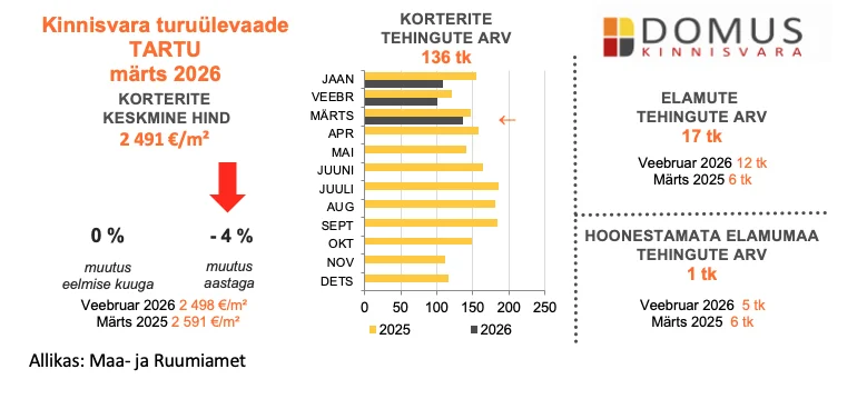 260409 Kinnisvaraturu ülevaade, märts 2026 2