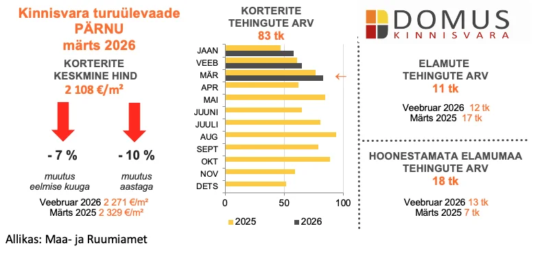 260409 Kinnisvaraturu ülevaade, märts 2026 3