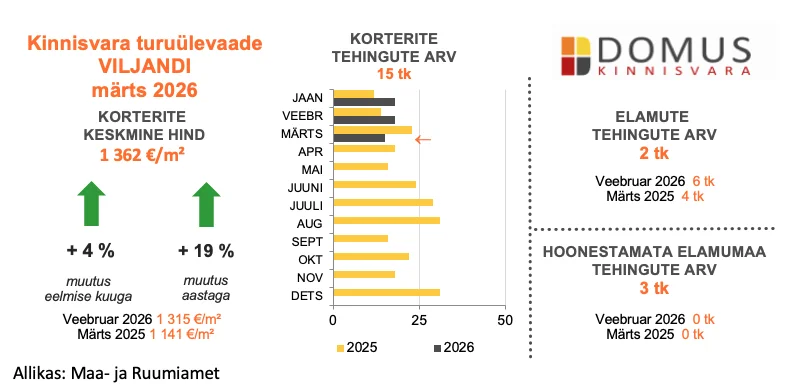 260409 Kinnisvaraturu ülevaade, märts 2026 4