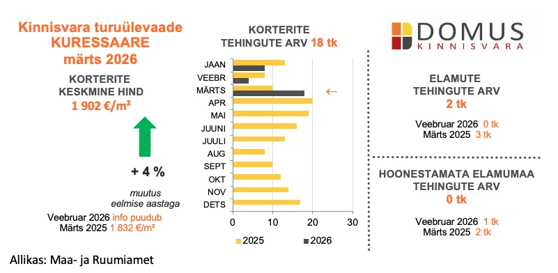 260409 Kinnisvaraturu ülevaade, märts 2026 5