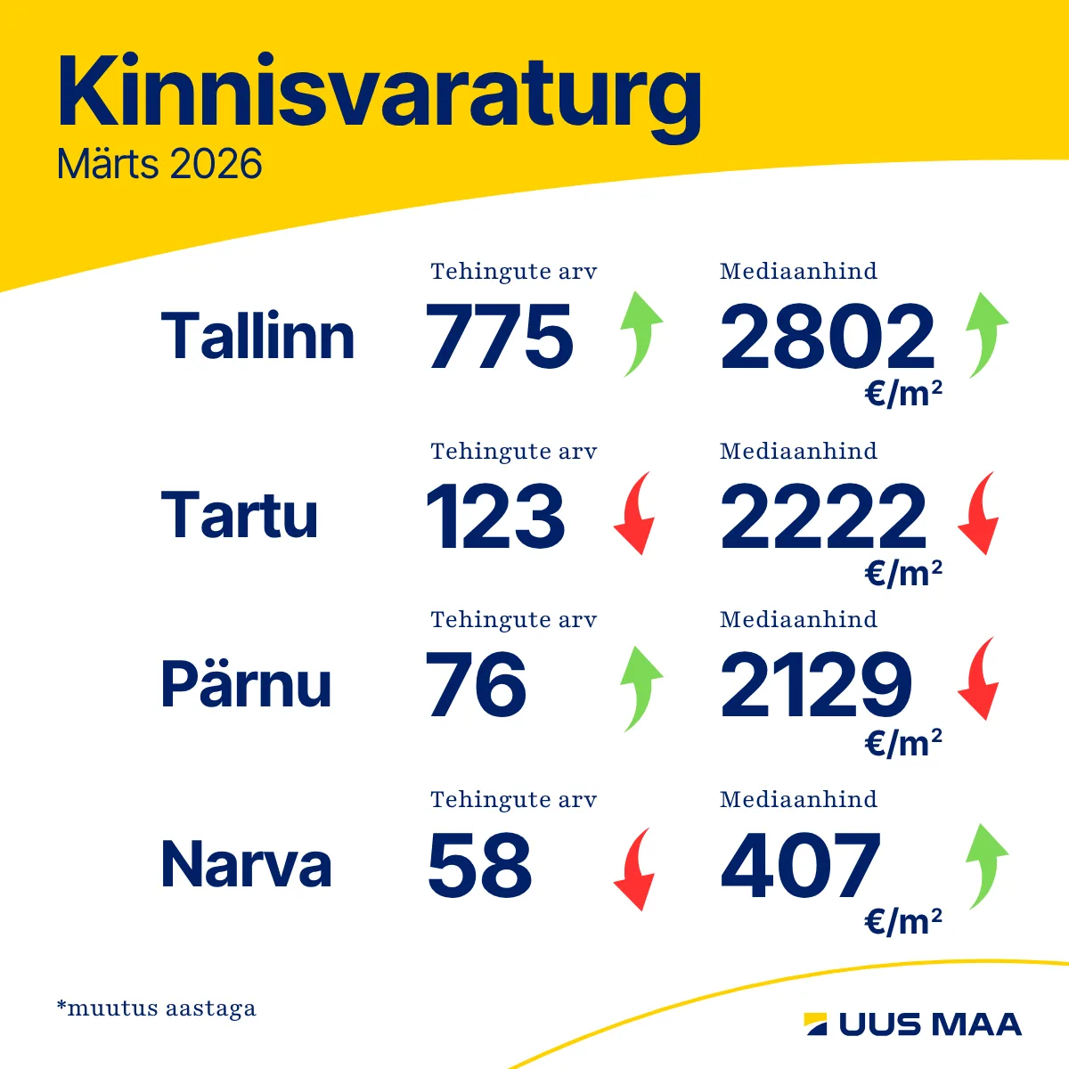 260414 Märtsikuu turuülevaade korteriturg muutus aktiivsemaks 2