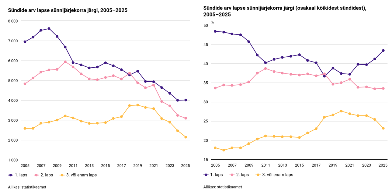 260421 1 360 745 inimest rahvaarv langes teist aastat järjest 2
