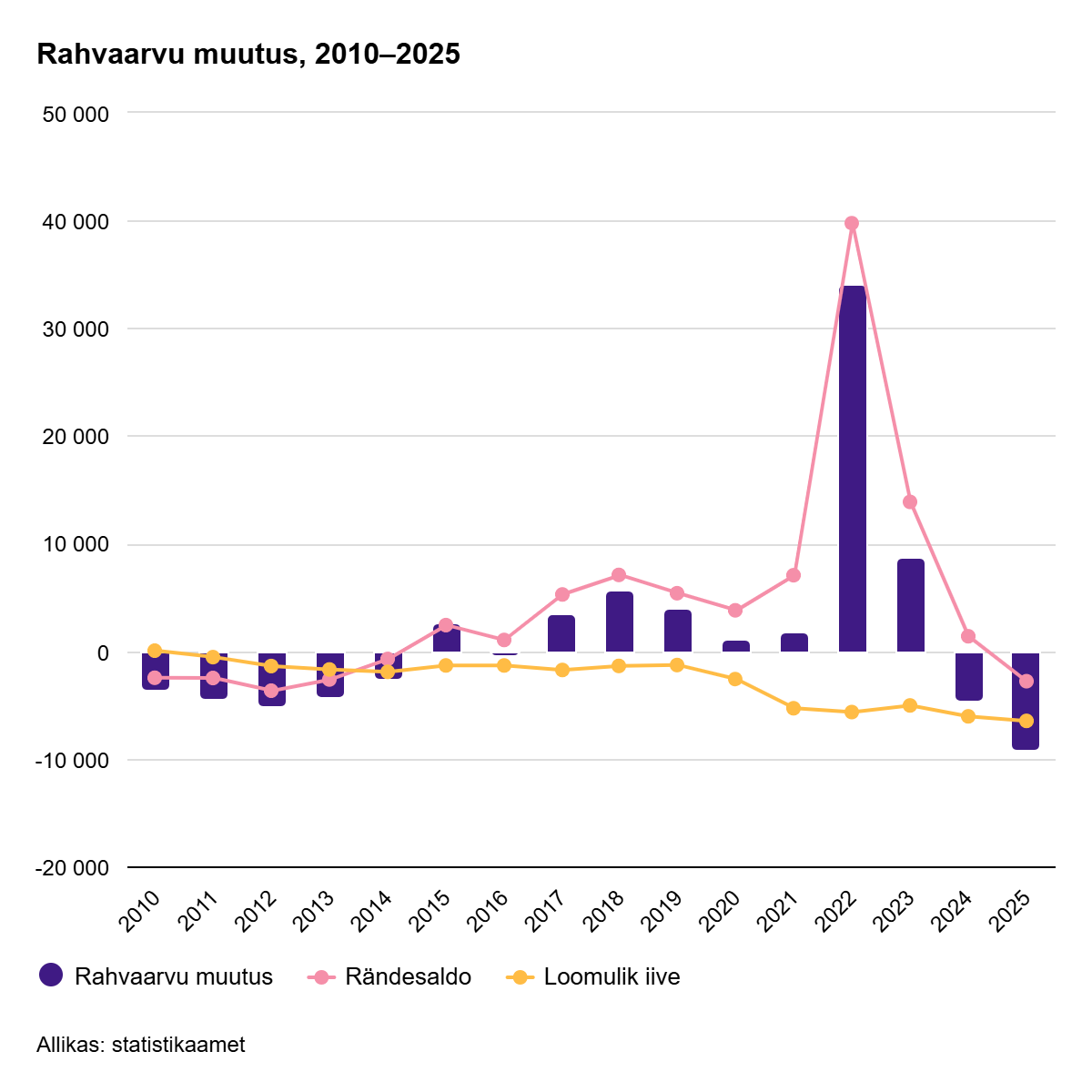 260421 1 360 745 inimest rahvaarv langes teist aastat järjest