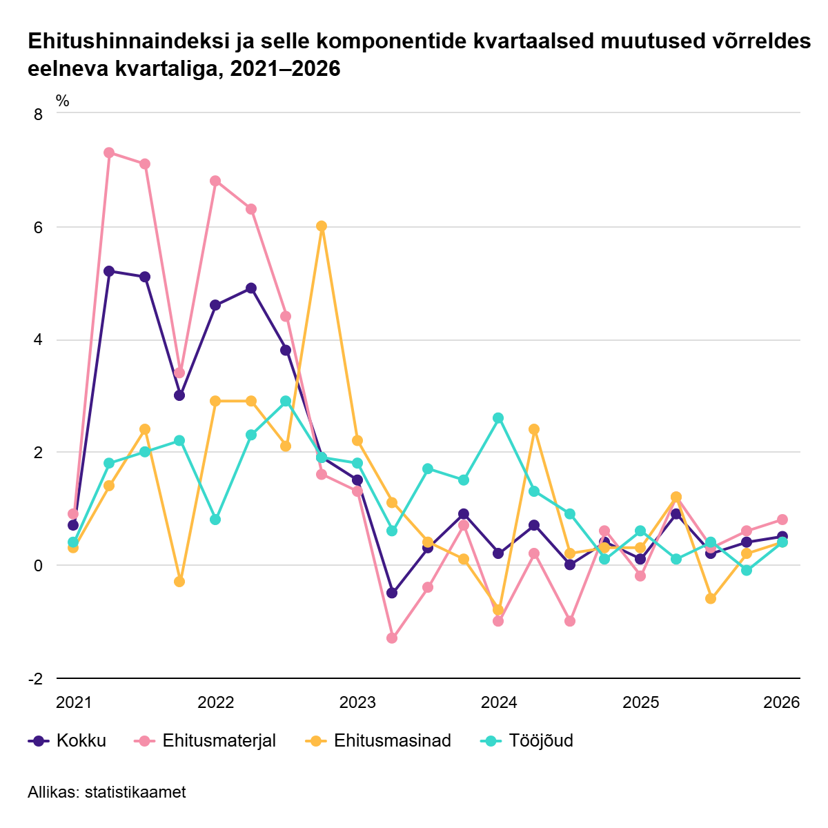 260422 Ehitushinnad tõusid esimeses kvartalis 2%