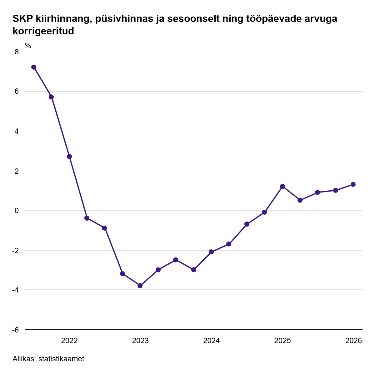 260430 SKP kiirhinnang esimeses kvartalis kasvas majandus 1,3%